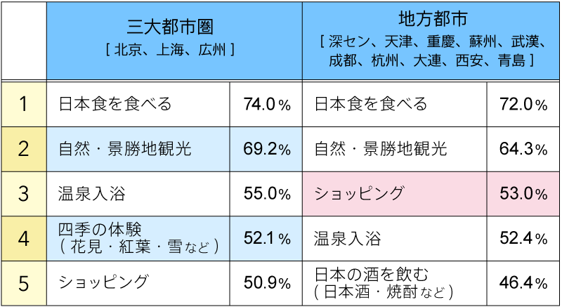 日本でやりたいこと（図表）