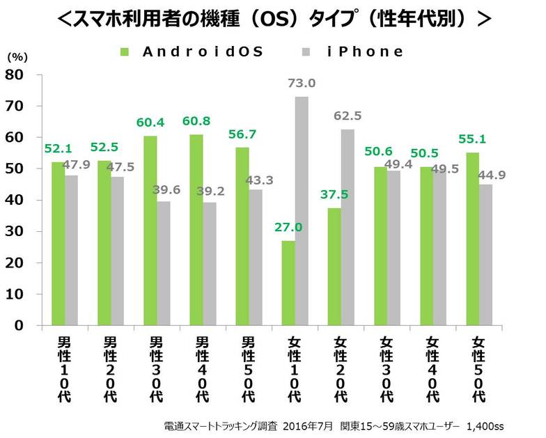 スマホ利用者の機種(OS)タイプ(性年代別)