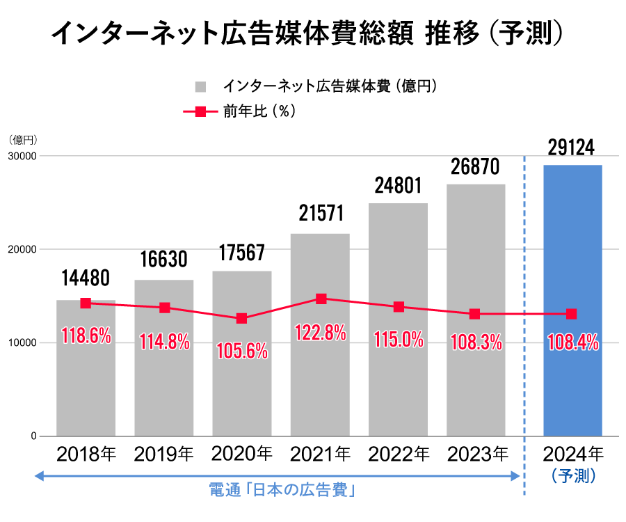 インターネット広告媒体費総額 推移