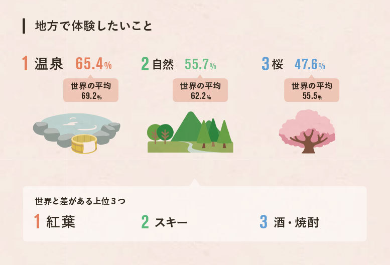 地方で経験したいこと