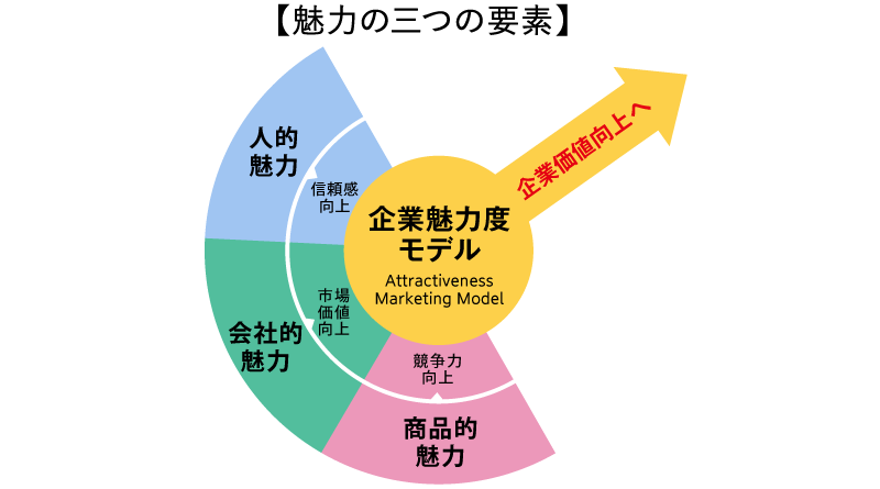 魅力の三つの要素