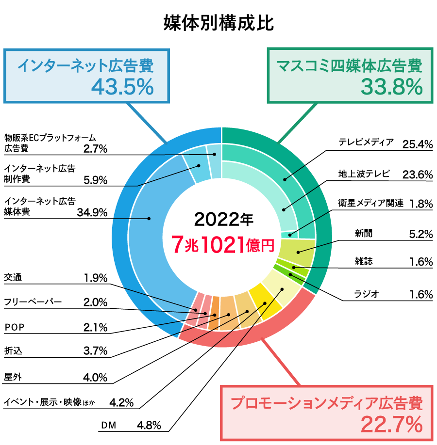 2022年　媒体別構成比