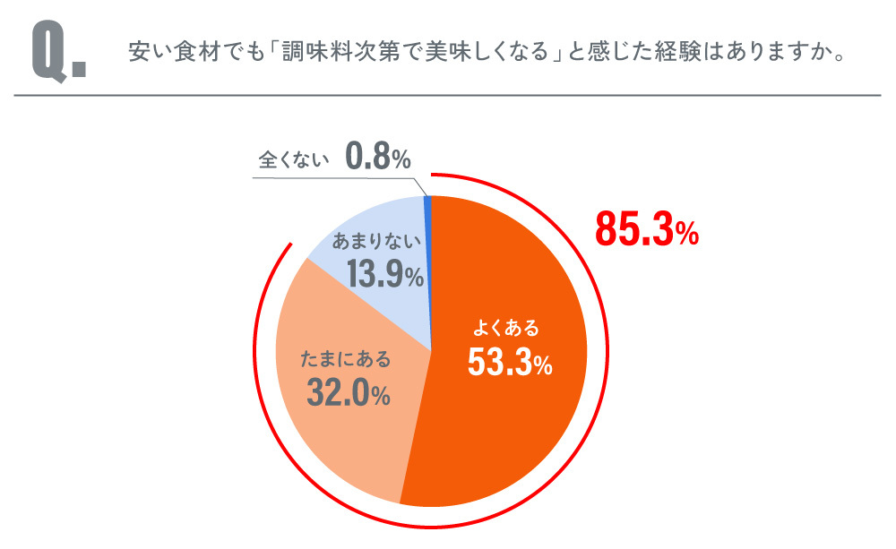 食生活調査