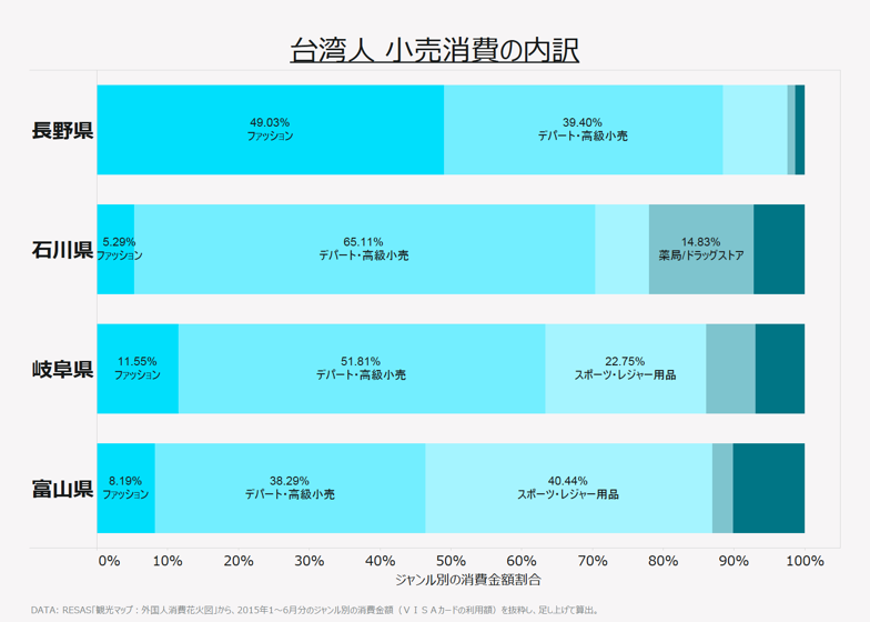 台湾人 小売消費の内訳