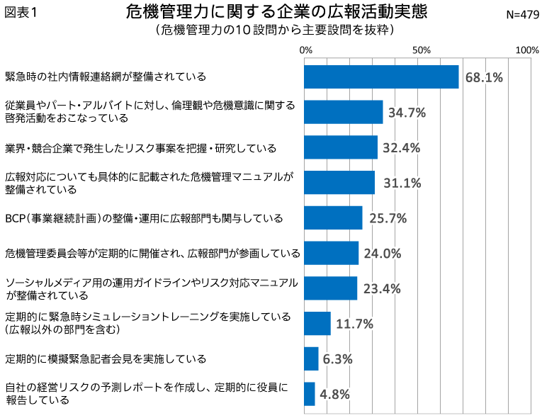 図表21_危機管理力に関する企業の広報活動実態（危機管理力の10設問から主要設問を抜粋）