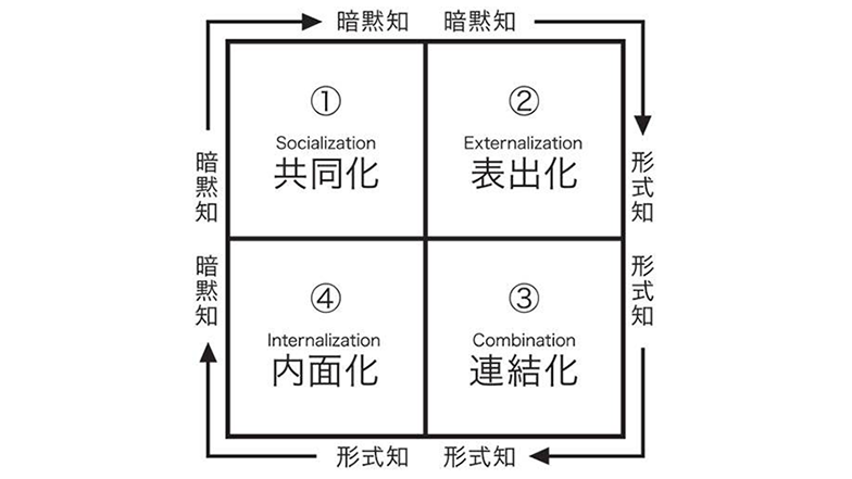 ＳＥＣＩモデル