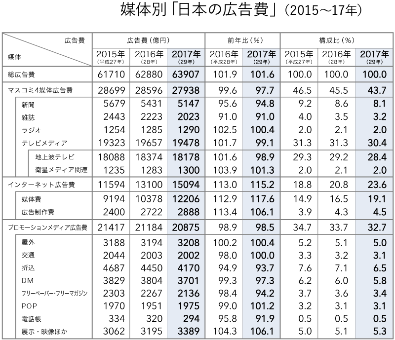 媒体別広告費　2015～2017