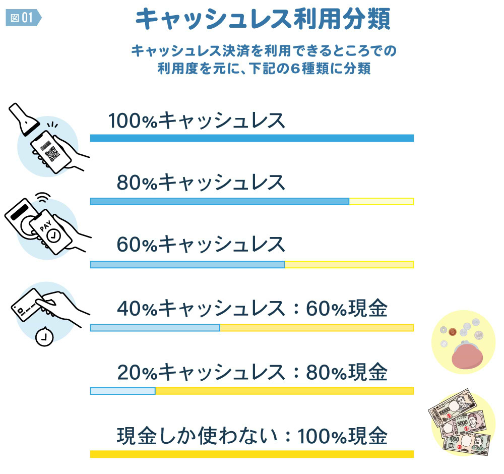 キャッシュレス・インサイト2025　#724　キャッシュレス利用分類　図版①