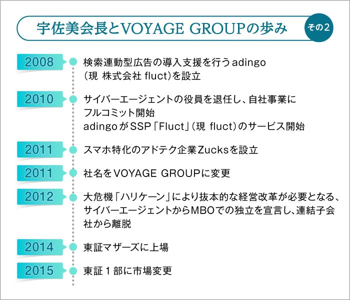 宇佐美会長とVOYAGE GROUPの歩み その2