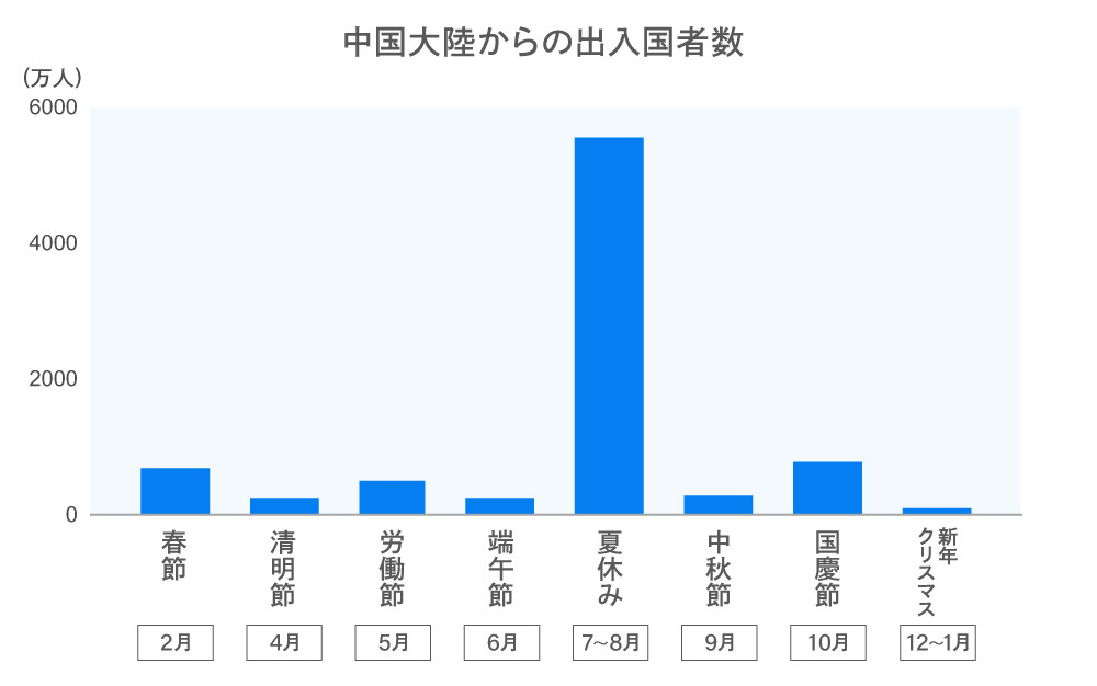 出典：中国出入国管理局「统计数据」