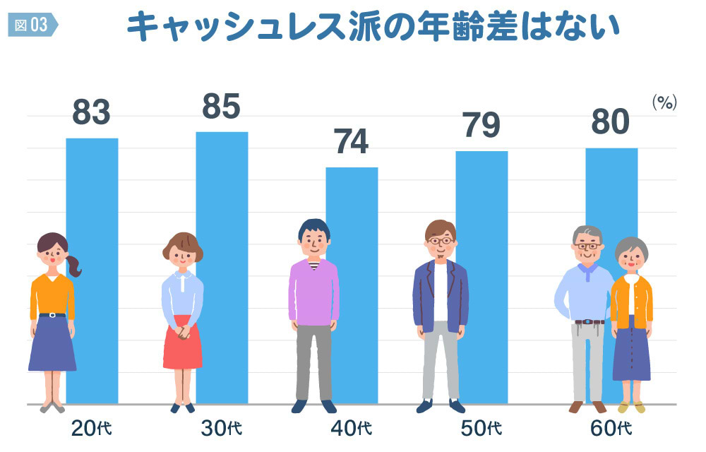 キャッシュレス・インサイト　＃724　キャッシュレス派の年齢差はない　図版③