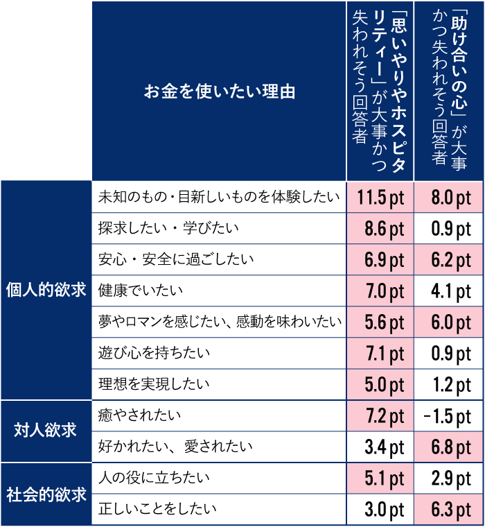 若者がお金を使いたい理由クロス集計