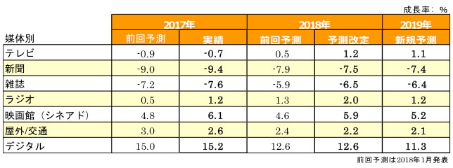 図表2:媒体別成長率予測