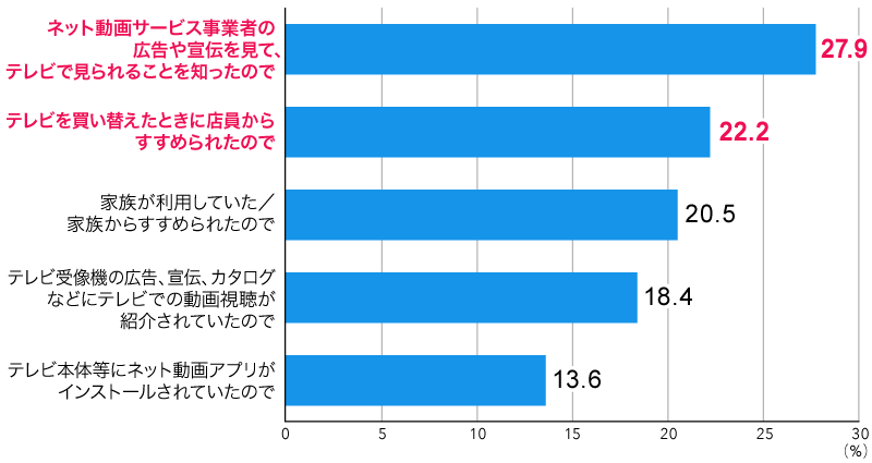 図6：テレビでネット動画を見るようになったきっかけ（上位5位まで）