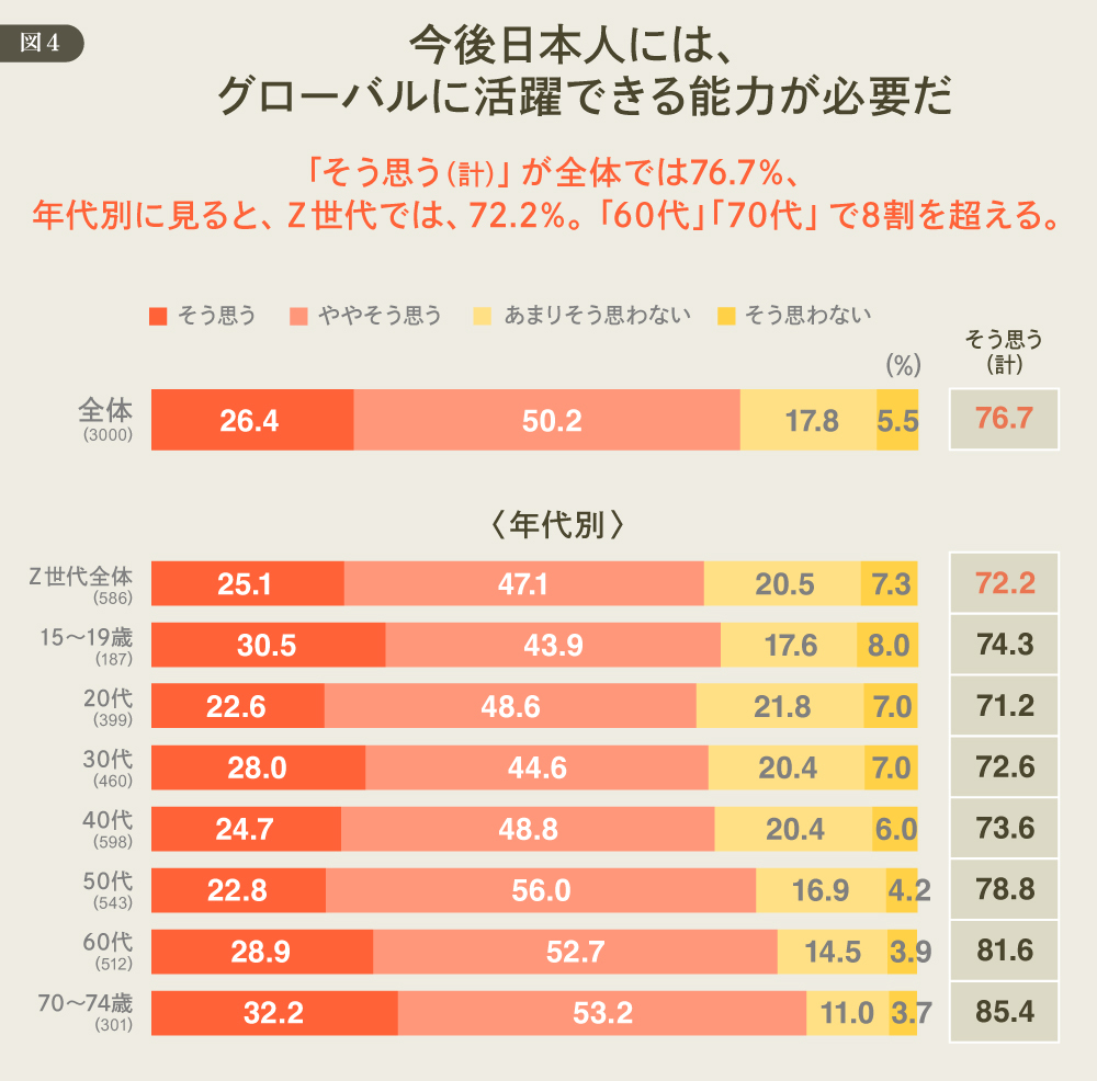 DDDが考える「欲望理論」からのマーケティング再構築 #529 今後の日本人にはグローバルに活躍できる能力が必要だ 図4