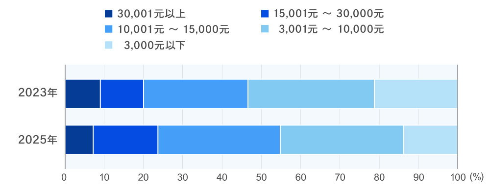 旅行中に支出を計画している予算
