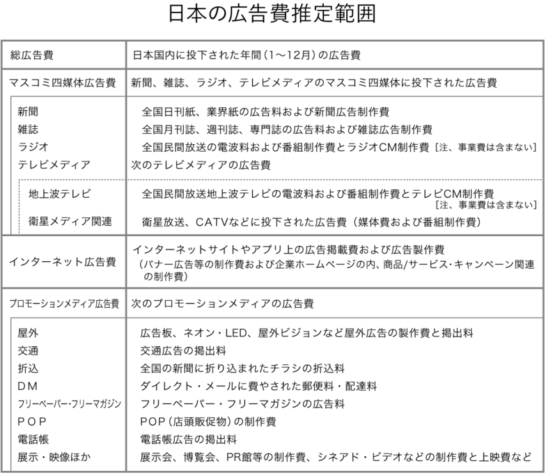 日本の広告費推定範囲
