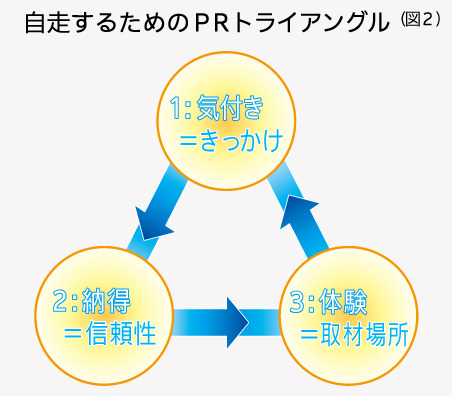 自走するためのPRトライアングル(図2)