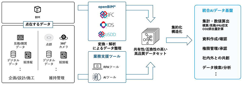 点在するデータ