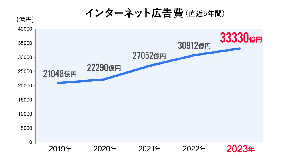 インターネット広告費(2019~2023年)