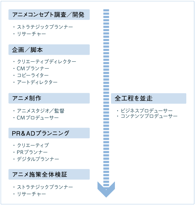 DJSにおけるアニメ制作の大まかな流れ