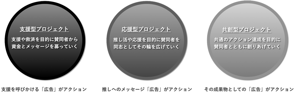 プロジェクトの種類