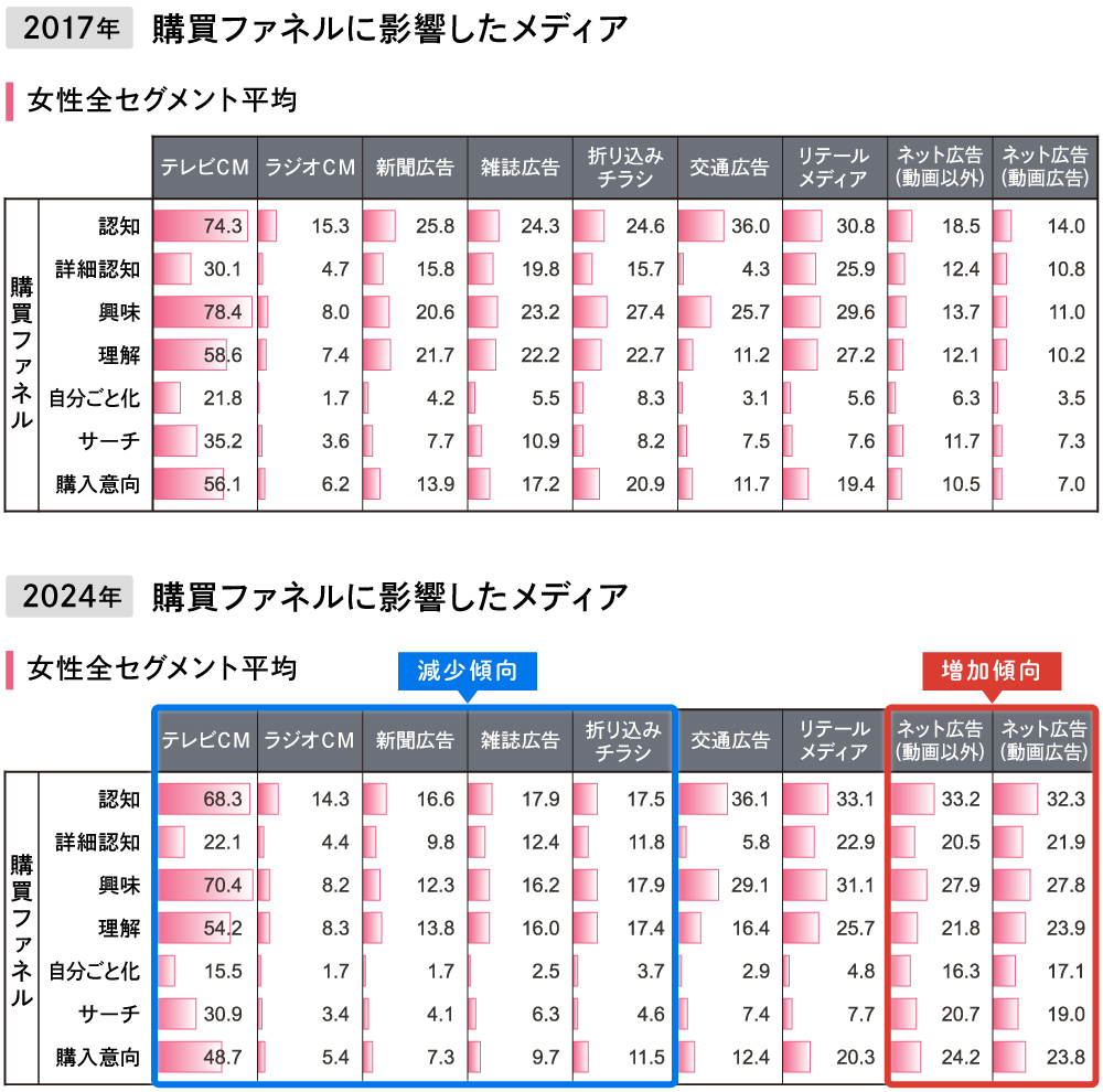 購買ファネル比較