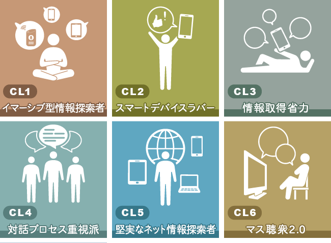 7タイプの情報行動クラスター(1)