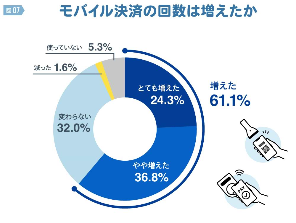 キャッシュレス・インサイト2025　＃724　モバイル決済の回数は増えたか　図版⑦