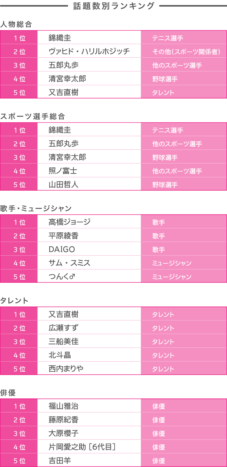話題数別ランキング