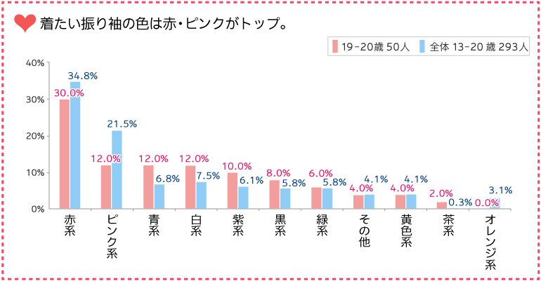 グラフ:着たい振り袖の色は赤・ピンクがトップ。