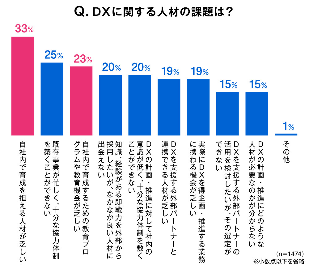 出典:電通デジタル 日本における企業のデジタルトランスフォーメーション調査(2020年度)
