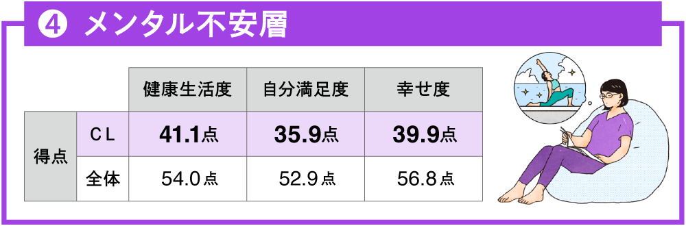 メンタル不安層