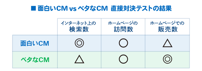 売れる広告比較表