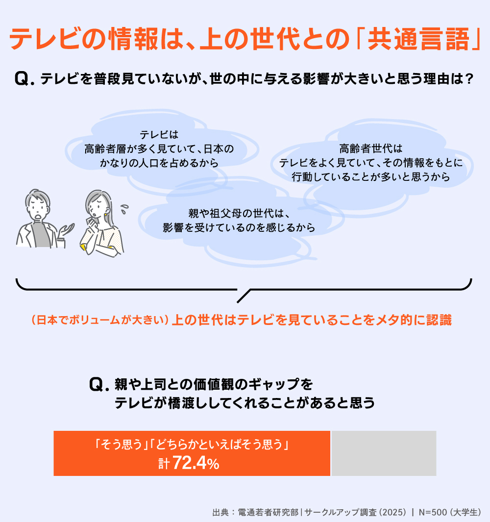 電通若者研究部