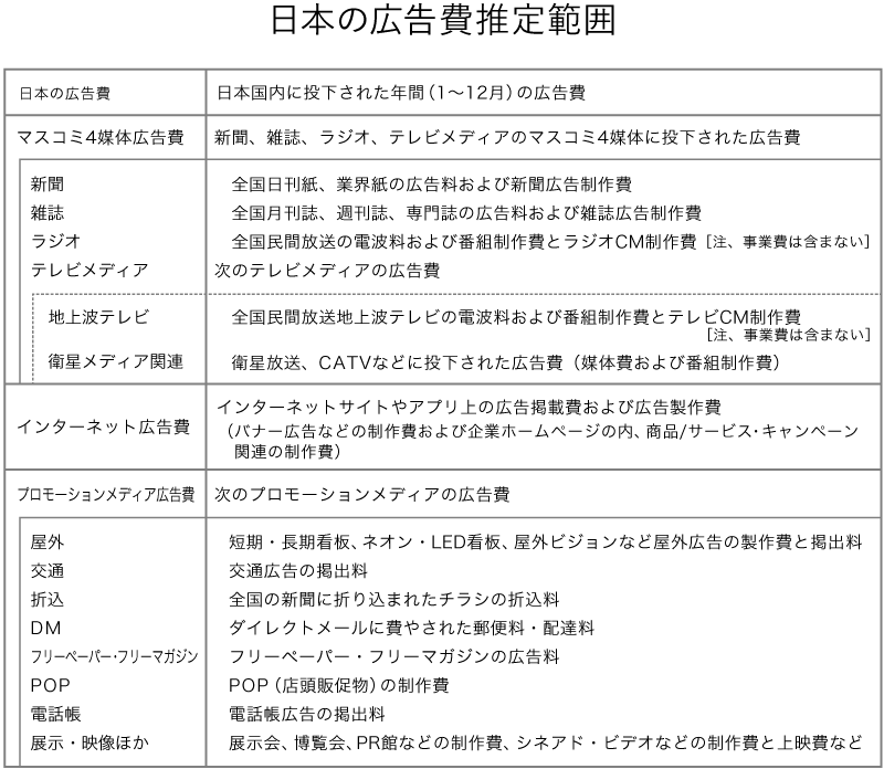 日本の広告費推定範囲