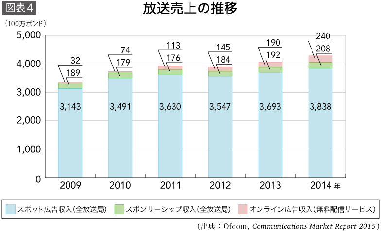 放送売上の推移