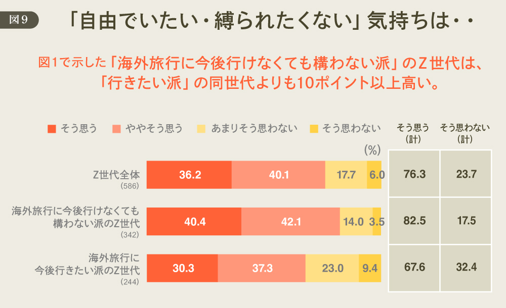 DDDが考える「欲望理論」からのマーケティング再構築 #529 「自由でいたい・縛られたくない」 図9