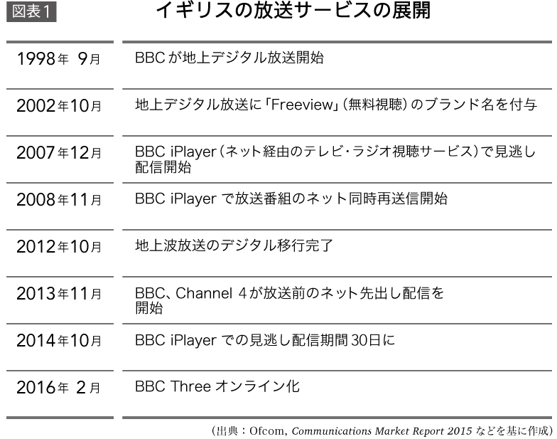 イギリスの放送サービスの展開