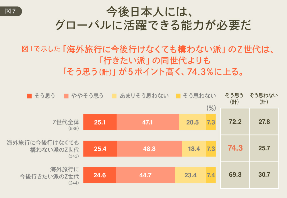 DDDが考える「欲望理論」からのマーケティング再構築 #529 今後日本人にはグローバルに活躍できる能力が必要だ 図7