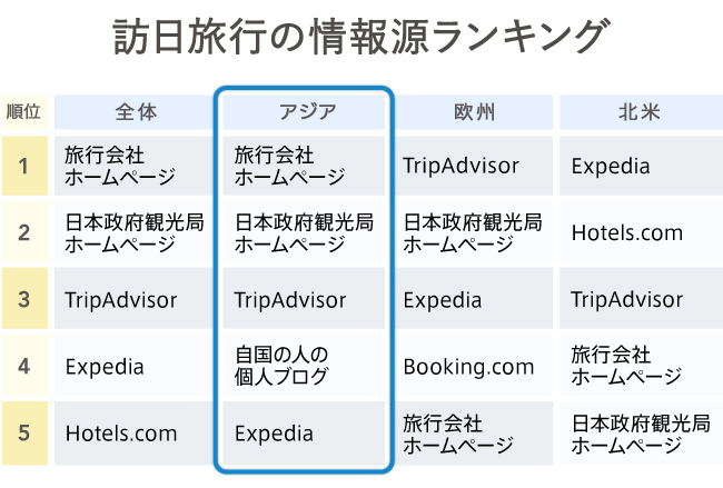 グラフ2　訪日旅行の情報源ランキング