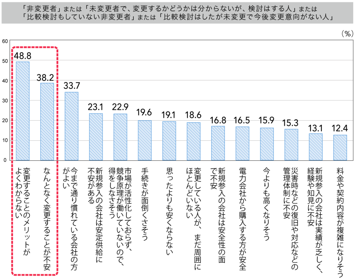 電力の購入先や料金プランを変更しない理由は？