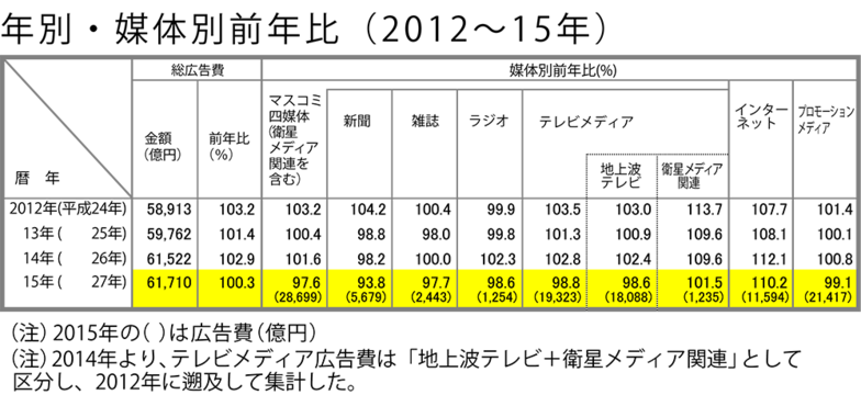 年別・媒体別前年比（2012～15年）
