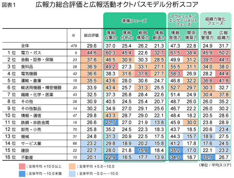 広報力総合評価と広報活動オクトパスモデル分析スコア