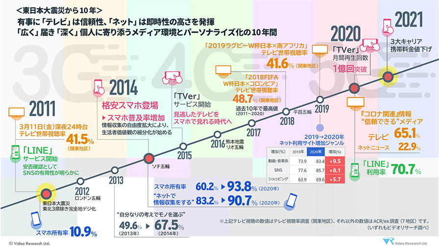 <東日本大震災から10年> 有事に「テレビ」は信頼性、「ネット」は即時性の高さを発揮 「広く」届き「深く」個人に寄り添うメディア環境とパーソナライズ化の10年間