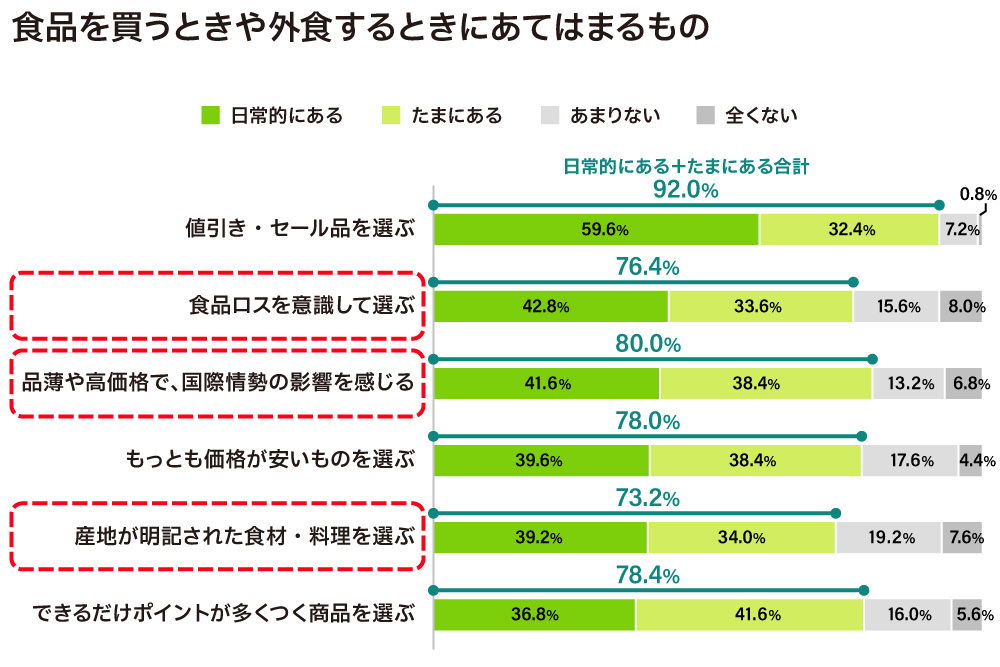 食品を買うときや外出するときにあてはまるもの