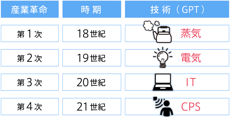 【図2】産業革命と技術（GPT） （出典：「世界経済フォーラム」のクラウス・シュワブ氏の図を参考に筆者作成）