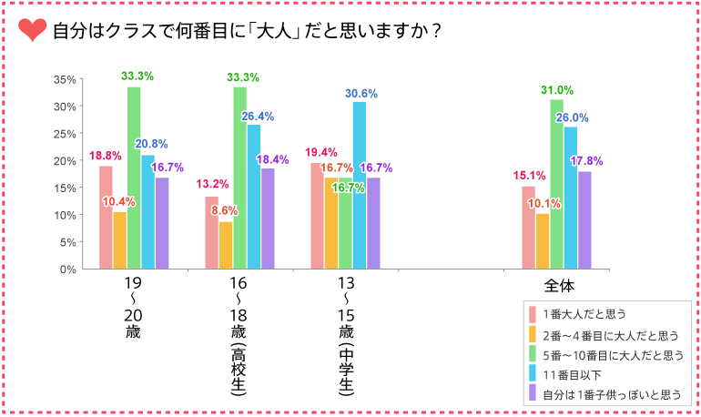 自分はクラスで何番目に「大人」だと思いますか？