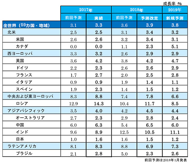 図表4:主要国の成長率実績と予測