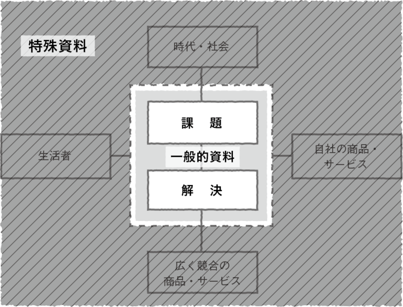 特殊資料と一般的資料